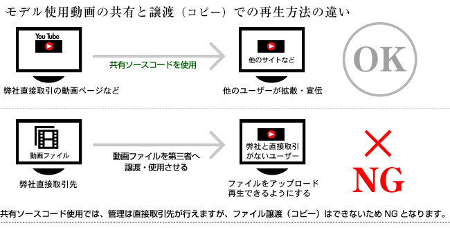 共有再生とコピー再生の違い